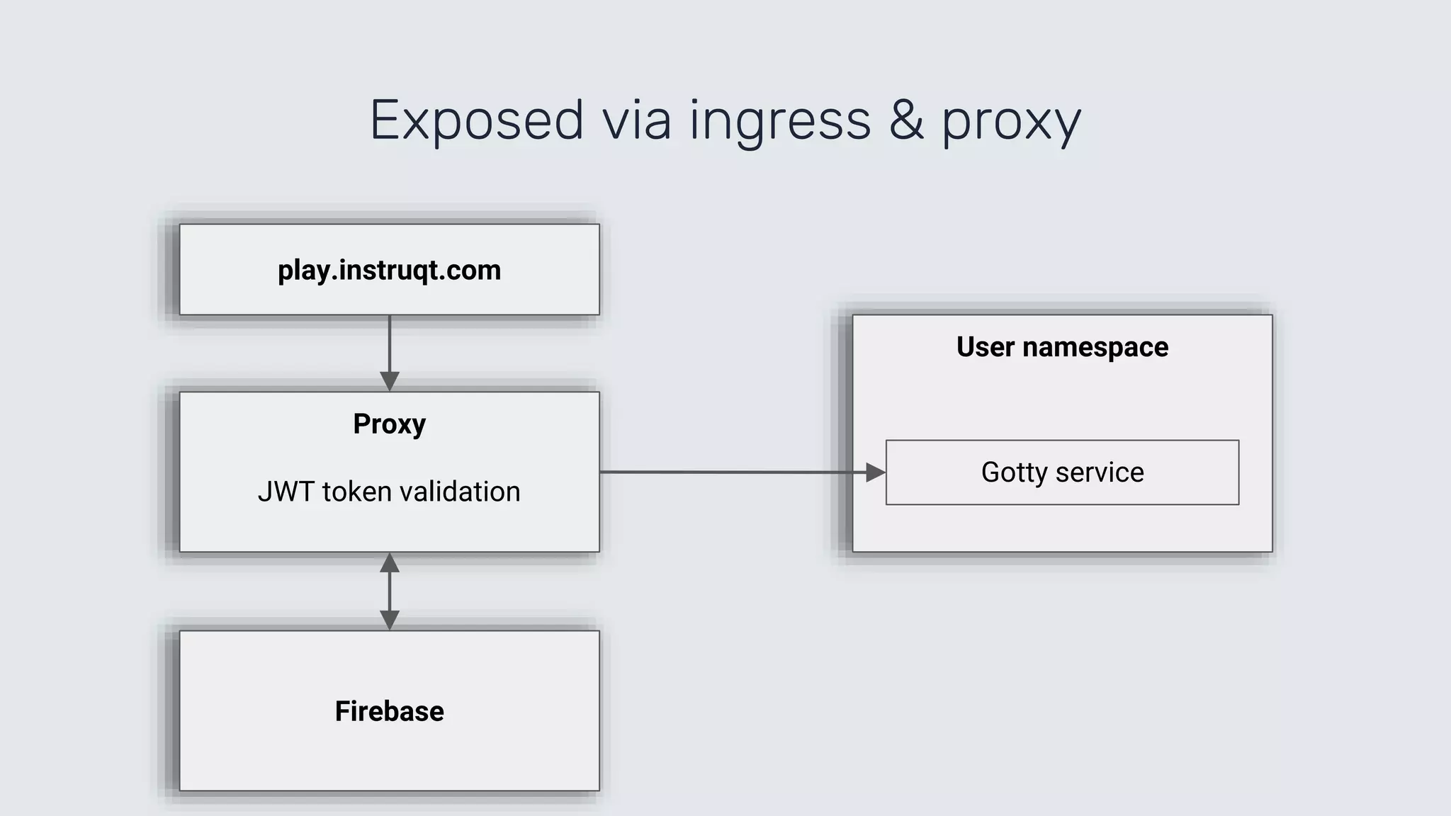User namespace
Exposed via ingress & proxy
Proxy
JWT token validation
Gotty service
play.instruqt.com
Firebase
 