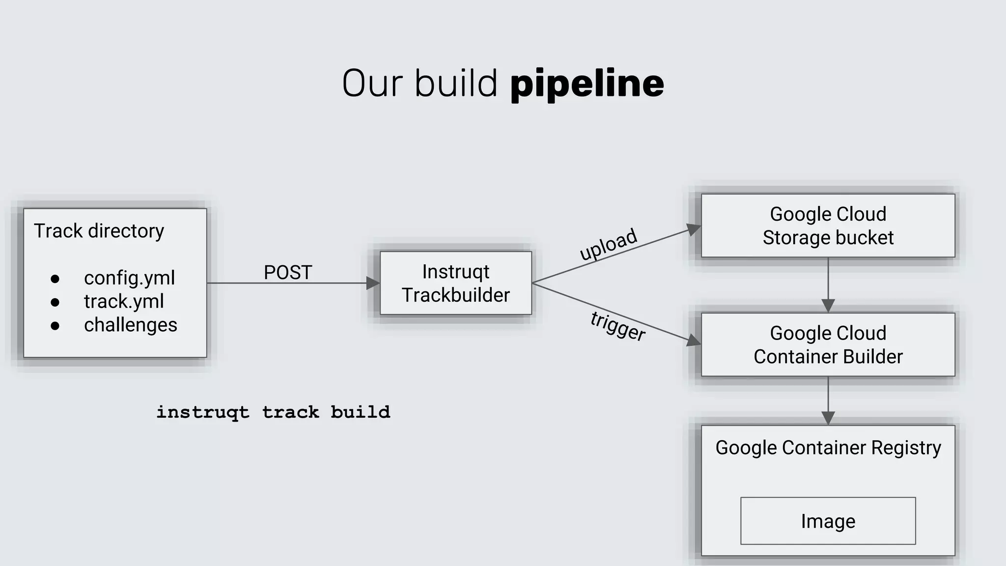 Our build pipeline
Track directory
● config.yml
● track.yml
● challenges
Instruqt
Trackbuilder
Google Cloud
Storage bucket
Google Cloud
Container Builder
POST
instruqt track build
Google Container Registry
Image
 