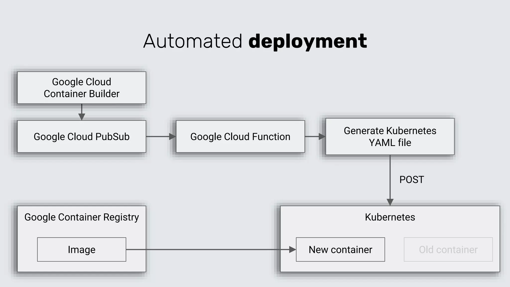 Automated deployment
Google Container Registry
Image
Google Cloud PubSub
Google Cloud
Container Builder
Google Cloud Function
Generate Kubernetes
YAML file
Kubernetes
New container Old container
POST
 