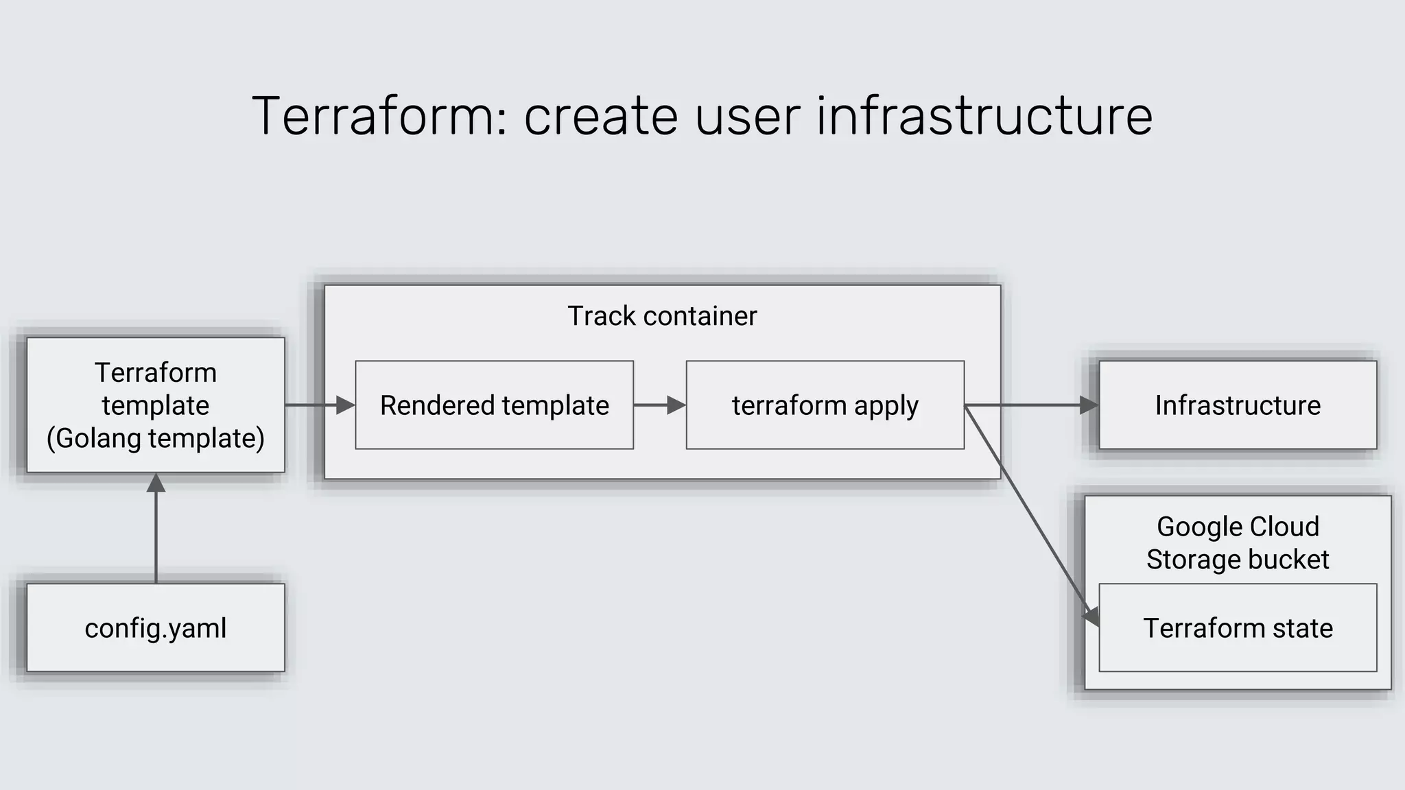 Track container
Google Cloud
Storage bucket
Terraform: create user infrastructure
config.yaml
Terraform
template
(Golang template)
Rendered template terraform apply Infrastructure
Terraform state
 
