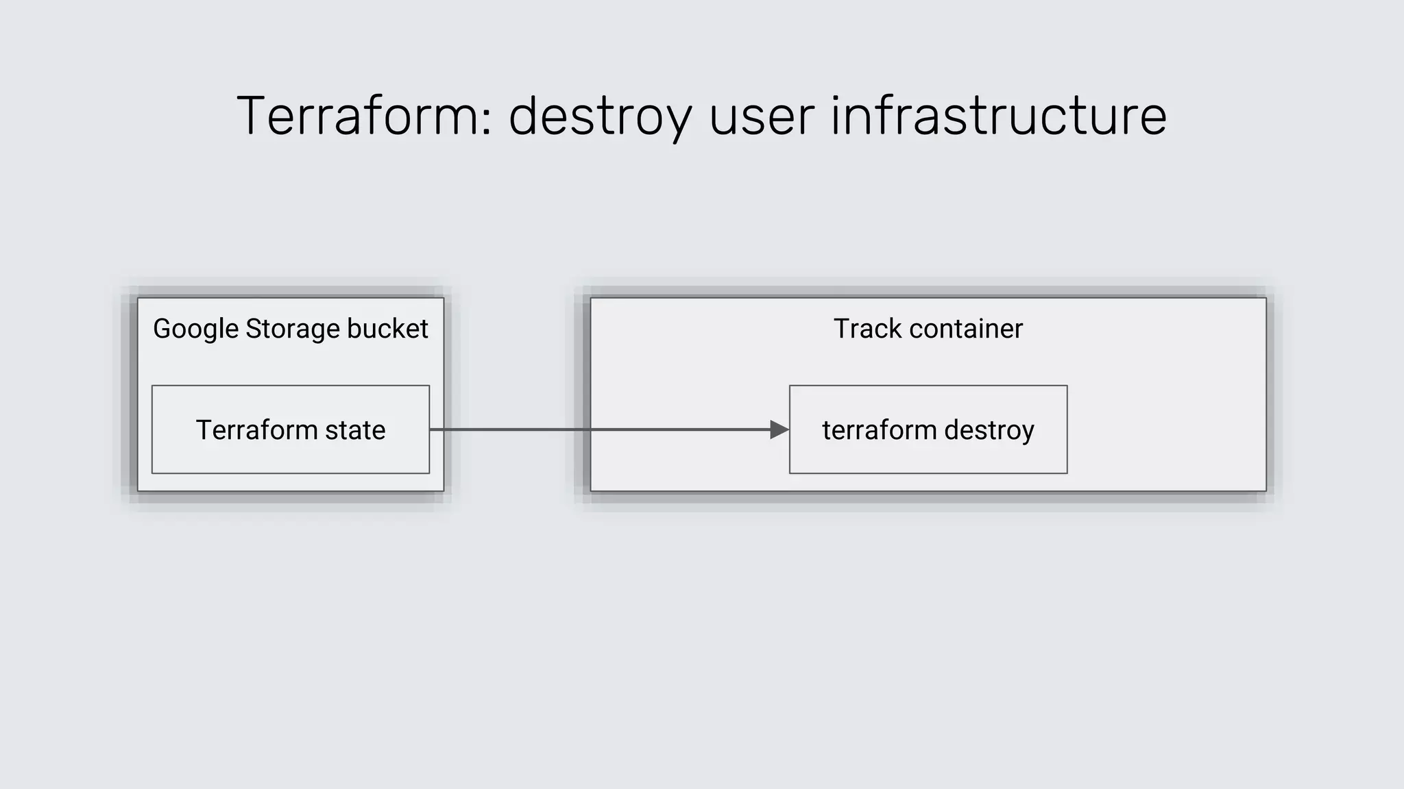 Track containerGoogle Storage bucket
Terraform: destroy user infrastructure
terraform destroyTerraform state
 