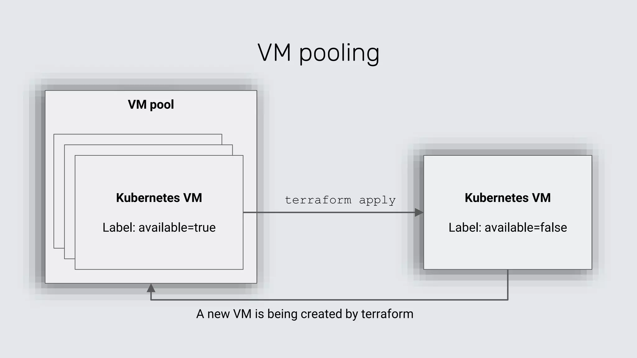 VM pool
VM pooling
Kubernetes VM
Kubernetes VMKubernetes VM
Label: available=true
Kubernetes VM
Label: available=false
A new VM is being created by terraform
terraform apply
 