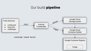Yml Tracking Building Instruqt, a scalable learning platform | PPTX