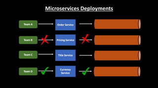 Microservices Deployments
 