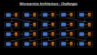 Microservice Architecture - Challenges
 