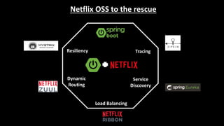 Tracing
Service
Discovery
Dynamic
Routing
Resiliency
Load Balancing
Netflix OSS to the rescue
 
