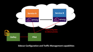Service A Service B
Sidecar Configuration and Traffic Management capabilities
Galley Pilot
Push config data
to sidecar pro...