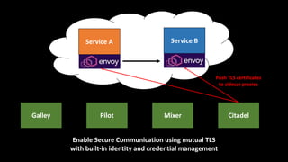 Service A Service B
Enable Secure Communication using mutual TLS
with built-in identity and credential management
Galley Pilot Mixer Citadel
Push TLS certificates
to sidecar proxies
 