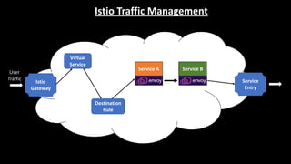 Service A
Istio
Gateway
Service
Entry
Virtual
Service
Service B
Destination
Rule
User
Traffic
Istio Traffic Management
 