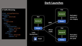 Dark Launches
Envoy
Service A
Pod
Envoy
Service B
Pod
Envoy
Service B
Pod
Pod Labels -
version: v1
env: staging
Pod Labels...
