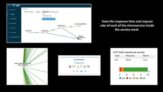 View the response time and request
rate of each of the microservice inside
the service mesh.
 