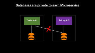 Databases are private to each Microservice
Order API Pricing API
 