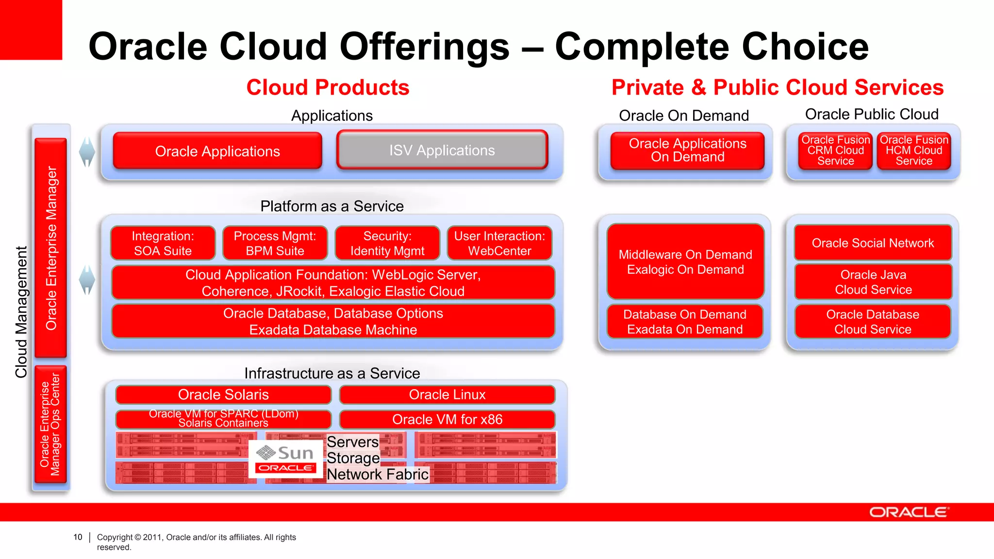 Oracle Cloud Offerings – Complete Choice
                                                                                                   Cloud Products                                           Private & Public Cloud Services
                                                                                                                Applications                                Oracle On Demand       Oracle Public Cloud
                                                                                                                                                             Oracle Applications   Oracle Fusion Oracle Fusion
                                                                        Oracle Applications                                    ISV Applications                 On Demand
                                                                                                                                                                                    CRM Cloud     HCM Cloud
                                                                                                                                                                                      Service       Service
                       Oracle Enterprise Manager




                                                                                                       Platform as a Service
                                                                  Integration:                 Process Mgmt:              Security:     User Interaction:
                                                                                                                                                                                    Oracle Social Network
Cloud Management




                                                                   SOA Suite                     BPM Suite              Identity Mgmt     WebCenter         Middleware On Demand
                                                                                 Cloud Application Foundation: WebLogic Server,                              Exalogic On Demand           Oracle Java
                                                                                   Coherence, JRockit, Exalogic Elastic Cloud                                                            Cloud Service
                                                                                            Oracle Database, Database Options                                Database On Demand        Oracle Database
                                                                                               Exadata Database Machine                                      Exadata On Demand          Cloud Service


                                                                                         Infrastructure as a Service
                   Manager Ops Center
                    Oracle Enterprise




                                                                               Oracle Solaris                      Oracle Linux
                                                                       Oracle VM for SPARC (LDom)
                                                                            Solaris Containers                                 Oracle VM for x86
                                                                                                                     Servers
                                                                                                                     Storage
                                                                                                                     Network Fabric


                                                   10   Copyright © 2011, Oracle and/or its affiliates. All rights
                                                        reserved.
 