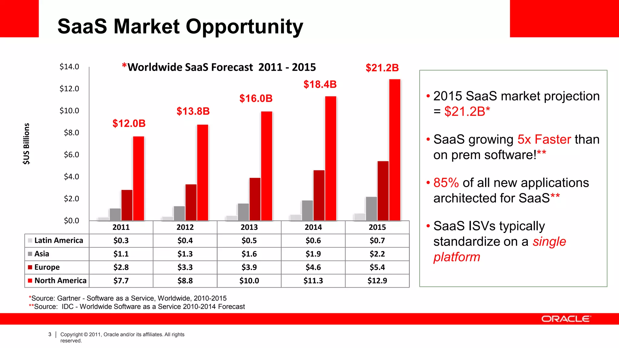 SaaS Market Opportunity
                      $14.0                         *Worldwide SaaS Forecast 2011 - 2015                 $21.2B
                      $12.0                                                                     $18.4B
                                                                                       $16.0B                     • 2015 SaaS market projection
                      $10.0                                                   $13.8B                                = $21.2B*
                                                $12.0B
$US Billions




                         $8.0
                                                                                                                  • SaaS growing 5x Faster than
                         $6.0                                                                                       on prem software!**
                         $4.0
                                                                                                                  • 85% of all new applications
                         $2.0                                                                                       architected for SaaS**
                         $0.0
                                                2011                          2012     2013     2014     2015     • SaaS ISVs typically
               Latin America                    $0.3                          $0.4     $0.5     $0.6     $0.7       standardize on a single
               Asia                             $1.1                          $1.3     $1.6     $1.9     $2.2
                                                                                                                    platform
               Europe                           $2.8                          $3.3     $3.9     $4.6     $5.4
               North America                    $7.7                          $8.8     $10.0    $11.3    $12.9

        *Source: Gartner - Software as a Service, Worldwide, 2010-2015
        **Source: IDC - Worldwide Software as a Service 2010-2014 Forecast


                  3     Copyright © 2011, Oracle and/or its affiliates. All rights
                        reserved.
 