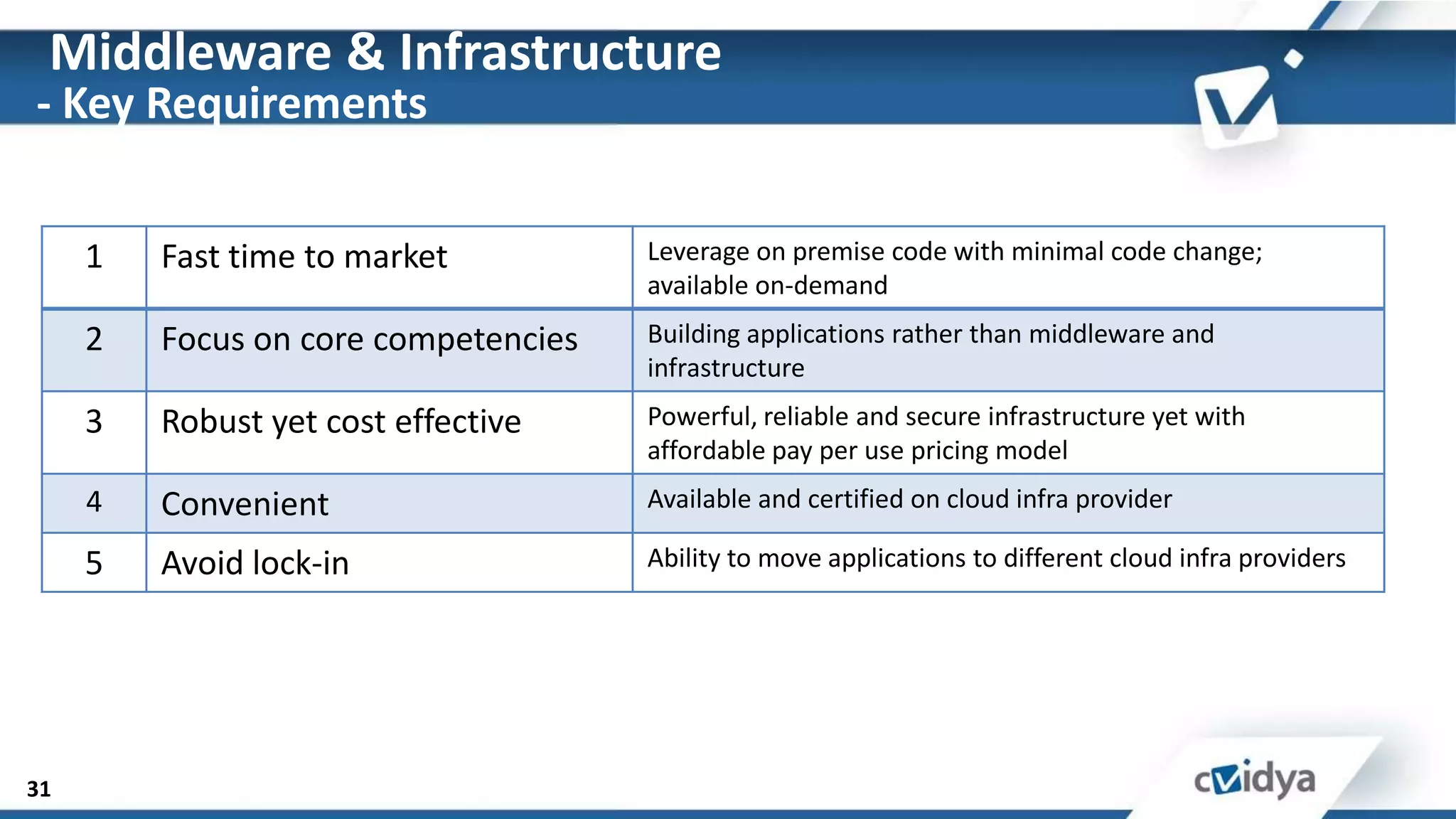 Middleware & Infrastructure
- Key Requirements


     1   Fast time to market          Leverage on premise code with minimal code change;
                                      available on-demand
     2   Focus on core competencies   Building applications rather than middleware and
                                      infrastructure
     3   Robust yet cost effective    Powerful, reliable and secure infrastructure yet with
                                      affordable pay per use pricing model
     4   Convenient                   Available and certified on cloud infra provider

     5   Avoid lock-in                Ability to move applications to different cloud infra providers




31
 