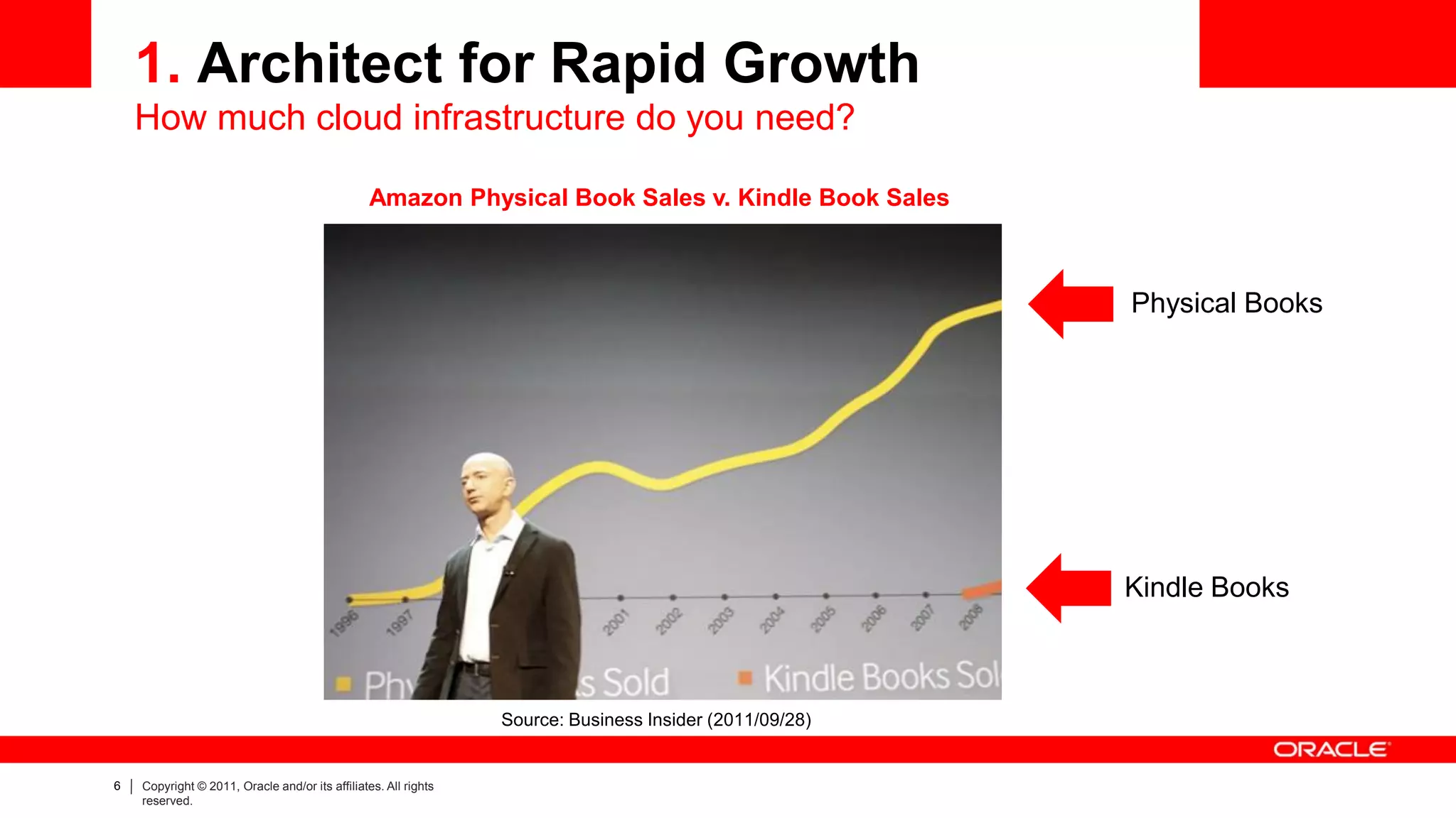 1. Architect for Rapid Growth
    How much cloud infrastructure do you need?

                                                 Amazon Physical Book Sales v. Kindle Book Sales



                                                                                                         Physical Books




                                                                                                         Kindle Books



                                                                 Source: Business Insider (2011/09/28)


6   Copyright © 2011, Oracle and/or its affiliates. All rights
    reserved.
 