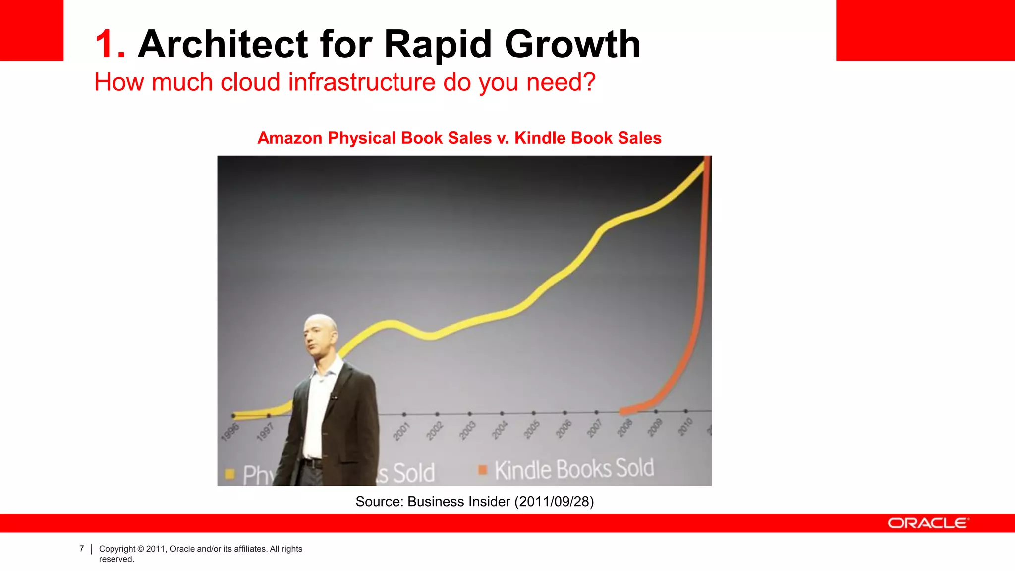 1. Architect for Rapid Growth
    How much cloud infrastructure do you need?

                                                 Amazon Physical Book Sales v. Kindle Book Sales




                                                                 Source: Business Insider (2011/09/28)


7   Copyright © 2011, Oracle and/or its affiliates. All rights
    reserved.
 