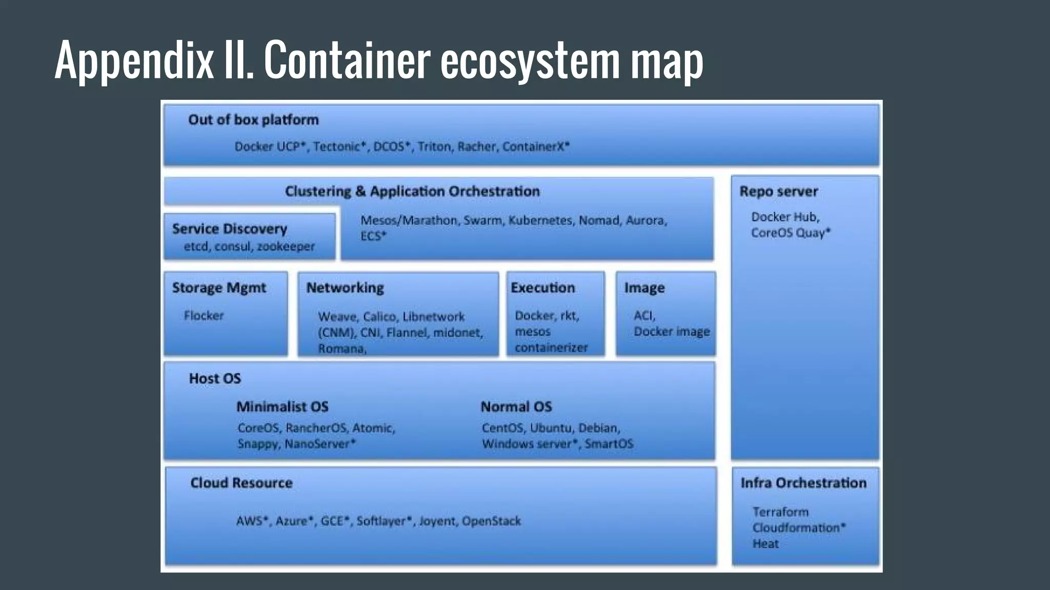 Appendix II. Container ecosystem map
 