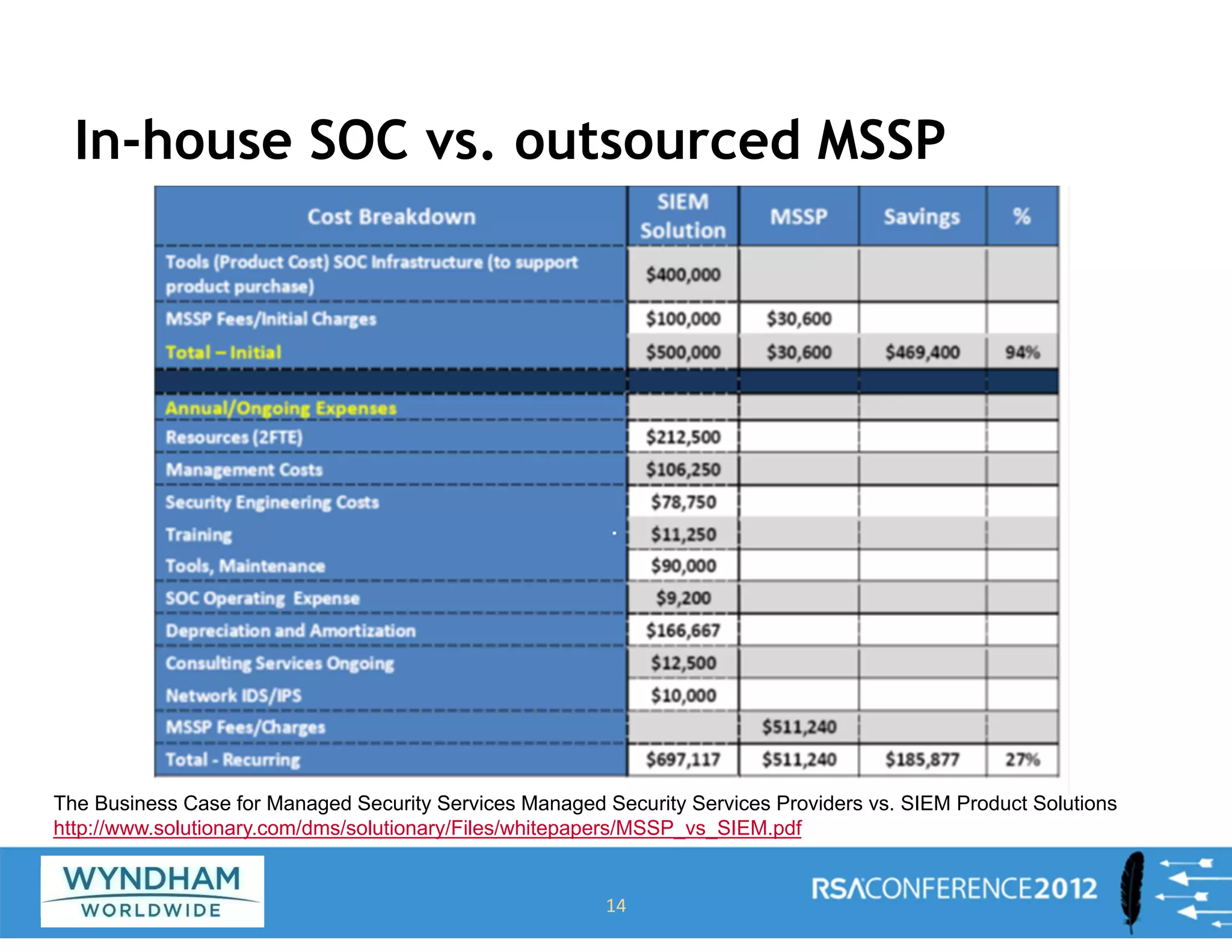 In-house SOC vs. outsourced MSSP
14
The Business Case for Managed Security Services Managed Security Services Providers vs. SIEM Product Solutions
http://www.solutionary.com/dms/solutionary/Files/whitepapers/MSSP_vs_SIEM.pdf
 