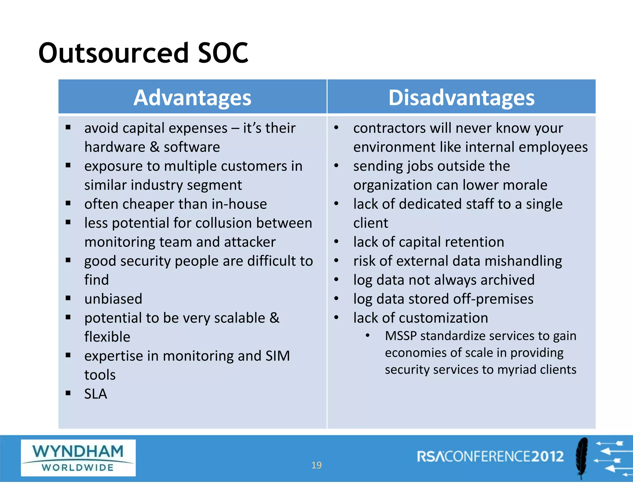 Outsourced SOC
19
Advantages Disadvantages
ƒ avoid capital expenses – it’s their
hardware & software
ƒ exposure to multiple customers in
similar industry segment
ƒ often cheaper than in‐house
ƒ less potential for collusion between
monitoring team and attacker
ƒ good security people are difficult to
find
ƒ unbiased
ƒ potential to be very scalable &
flexible
ƒ expertise in monitoring and SIM
tools
ƒ SLA
• contractors will never know your
environment like internal employees
• sending jobs outside the
organization can lower morale
• lack of dedicated staff to a single
client
• lack of capital retention
• risk of external data mishandling
• log data not always archived
• log data stored off‐premises
• lack of customization
• MSSP standardize services to gain
economies of scale in providing
security services to myriad clients
 