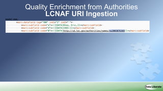 Quality Enrichment from Authorities
LCNAF URI Ingestion
MARC XML:
 
