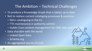 25
The Ambition – Technical Challenges
• To produce a Knowledge Graph that is [daily] up to date
• Not to replace current cataloging processes & practices
– Marc cataloguing in the ILS
– TTE maintenance in authority control
– Dublin Core content management for CMS sites and Archives
• Data sharable with the world
– Linked Open Data
– Schema.org
• An aggregated source of truth
 