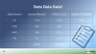 32
Data Data Data!
Data Source Source Records Entity Count Update Frequency
ILS 1.4m 7.9m Daily
CMS 82k 228k Weekly
NAS 1.6m 6.7m Monthly
TTE 3k 317k Monthly
3.1m 15.15m
 