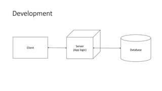 Development
Client
Database
Server
(App logic)
 