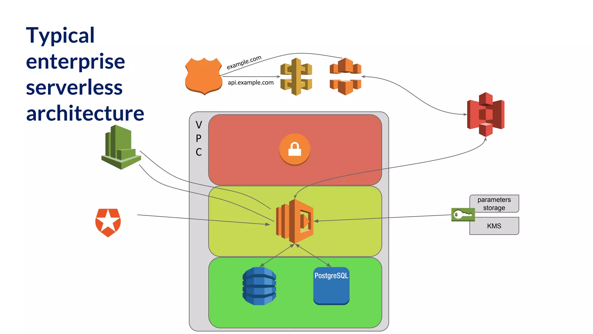 Typical enterprise serverless architecture parameters storage KMS 