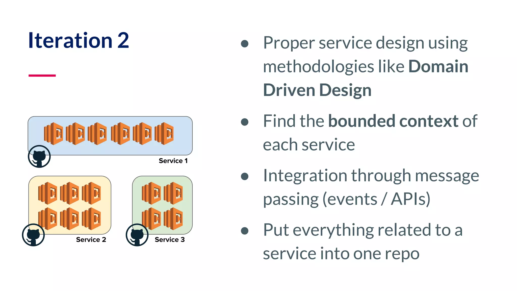 ● Proper service design using methodologies like Domain Driven Design ● Find the bounded context of each service ● Integration through message passing (events / APIs) ● Put everything related to a service into one repo Service 2 Service 3 Service 1 Iteration 2 