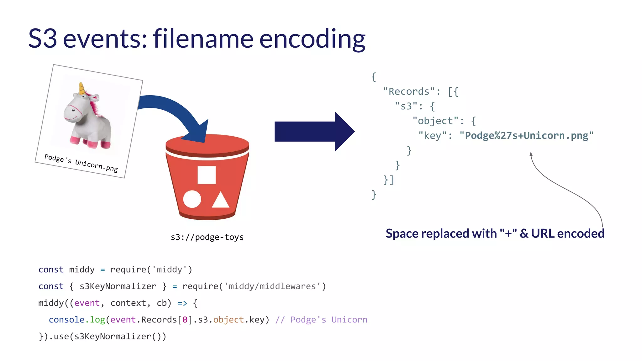 S3 events: filename encoding Space replaced with "+" & URL encodeds3://podge-toys Podge's Unicorn.png { "Records": [{ "s3": { "object": { "key": "Podge%27s+Unicorn.png" } } }] } const middy = require('middy') const { s3KeyNormalizer } = require('middy/middlewares') middy((event, context, cb) => { console.log(event.Records[0].s3.object.key) // Podge's Unicorn }).use(s3KeyNormalizer()) 