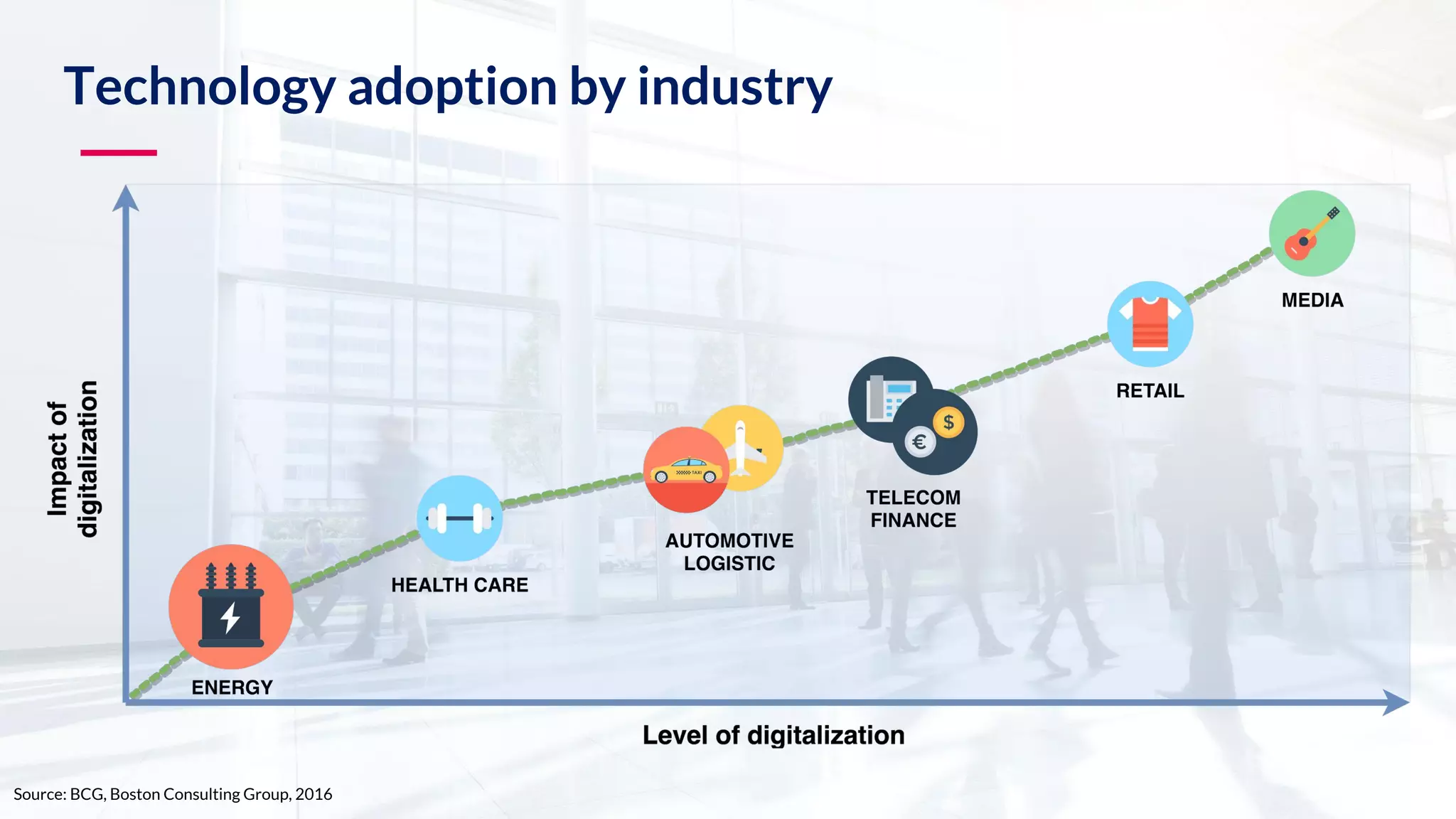 Technology adoption by industry Source: BCG, Boston Consulting Group, 2016 