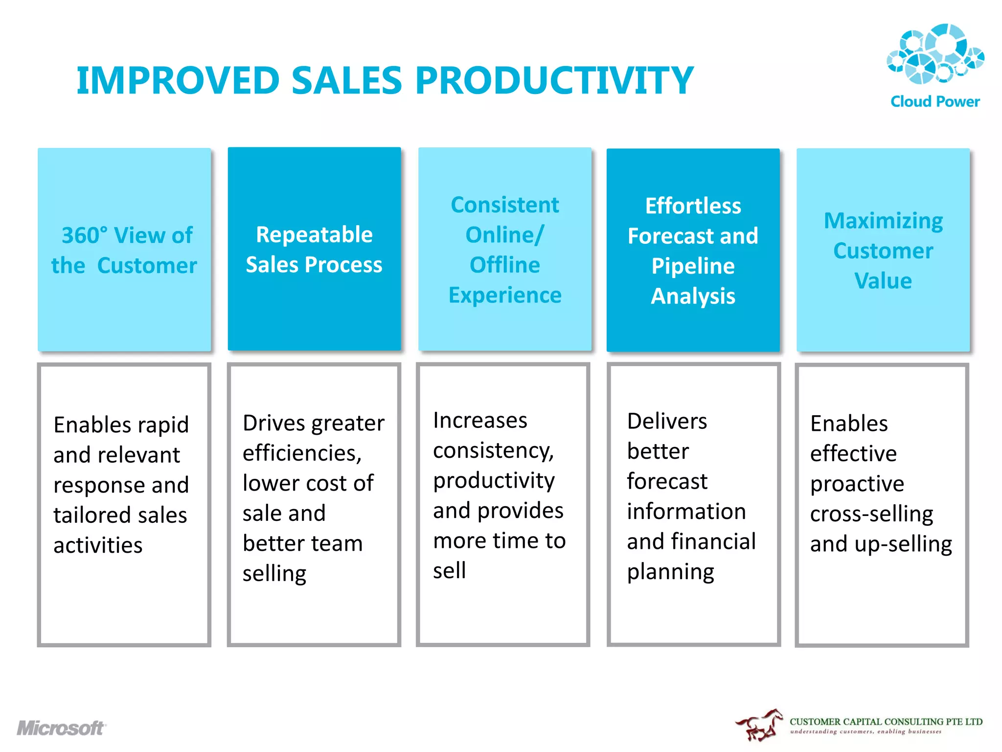 IMPROVED SALES PRODUCTIVITY


                                   Consistent     Effortless
                                                                  Maximizing
 360° View of     Repeatable        Online/      Forecast and
                                                                  Customer
the Customer     Sales Process       Offline       Pipeline
                                                                    Value
                                   Experience      Analysis




Enables rapid    Drives greater   Increases      Delivers        Enables
and relevant     efficiencies,    consistency,   better          effective
response and     lower cost of    productivity   forecast        proactive
tailored sales   sale and         and provides   information     cross-selling
activities       better team      more time to   and financial   and up-selling
                 selling          sell           planning
 