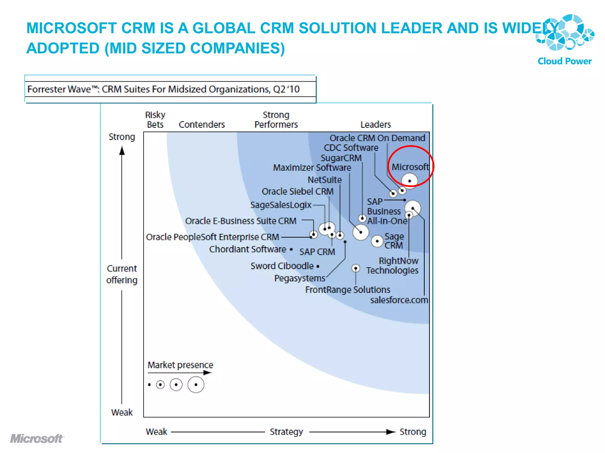 MICROSOFT CRM IS A GLOBAL CRM SOLUTION LEADER AND IS WIDELY
ADOPTED (MID SIZED COMPANIES)
 