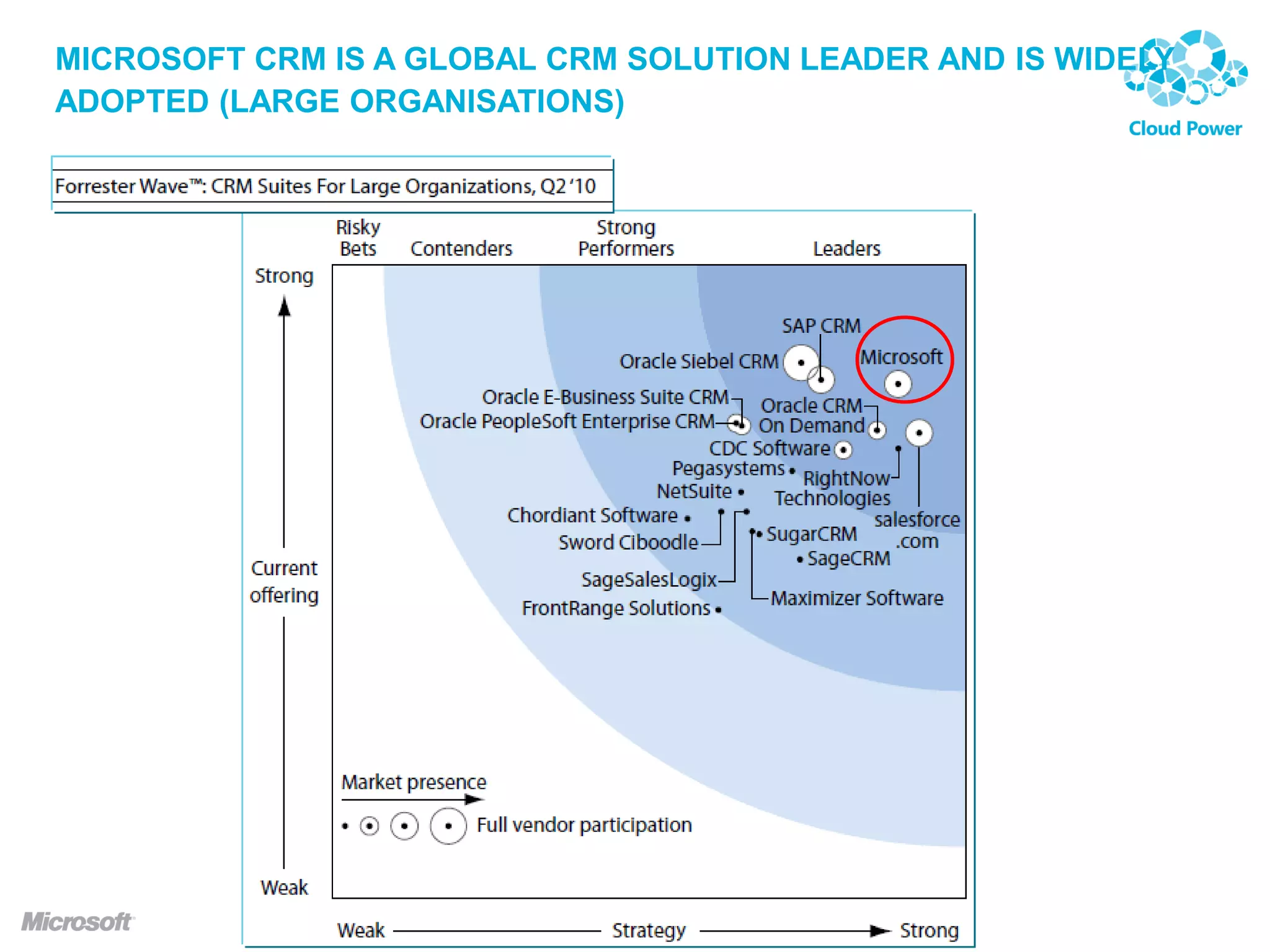 MICROSOFT CRM IS A GLOBAL CRM SOLUTION LEADER AND IS WIDELY
ADOPTED (LARGE ORGANISATIONS)
 