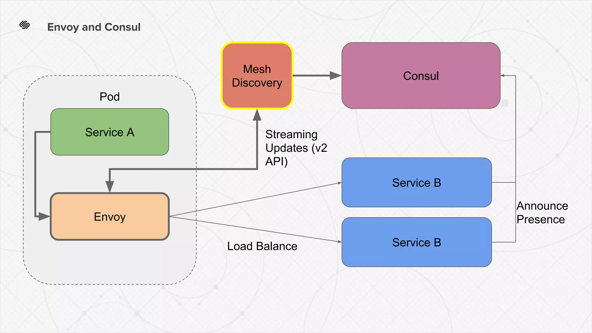 Pod
Envoy and Consul
Consul
Service A
Service B
Service BLoad Balance
Announce
PresenceEnvoy
Mesh
Discovery
Streaming
Updates (v2
API)
 