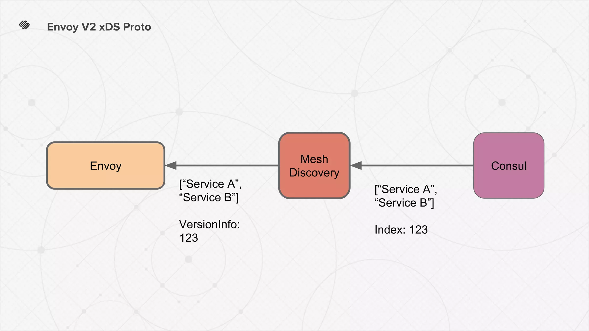 Envoy V2 xDS Proto
ConsulEnvoy
Mesh
Discovery
[“Service A”,
“Service B”]
VersionInfo:
123
[“Service A”,
“Service B”]
Index: 123
 