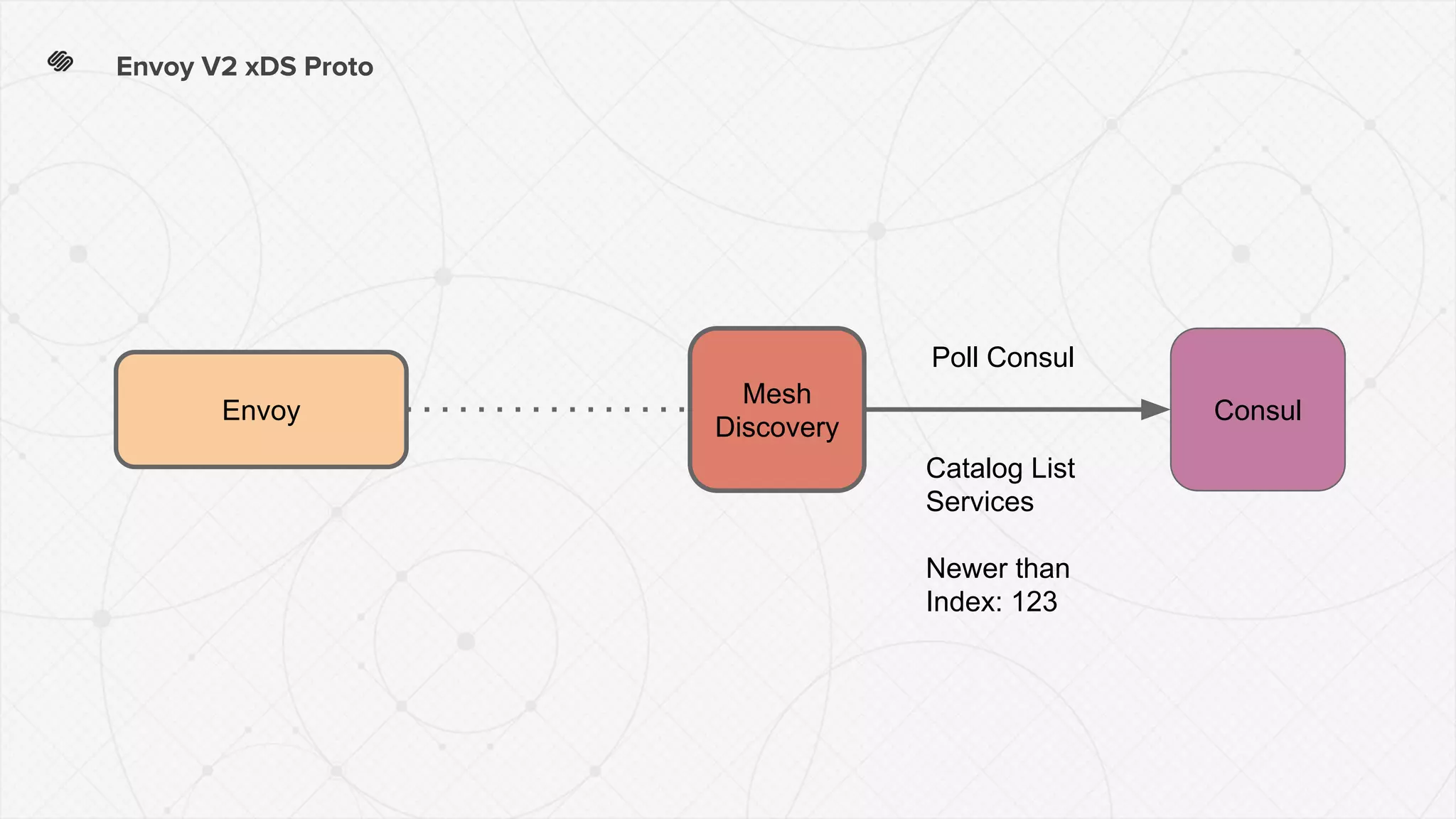 Envoy V2 xDS Proto
ConsulEnvoy
Mesh
Discovery
Catalog List
Services
Newer than
Index: 123
Poll Consul
 
