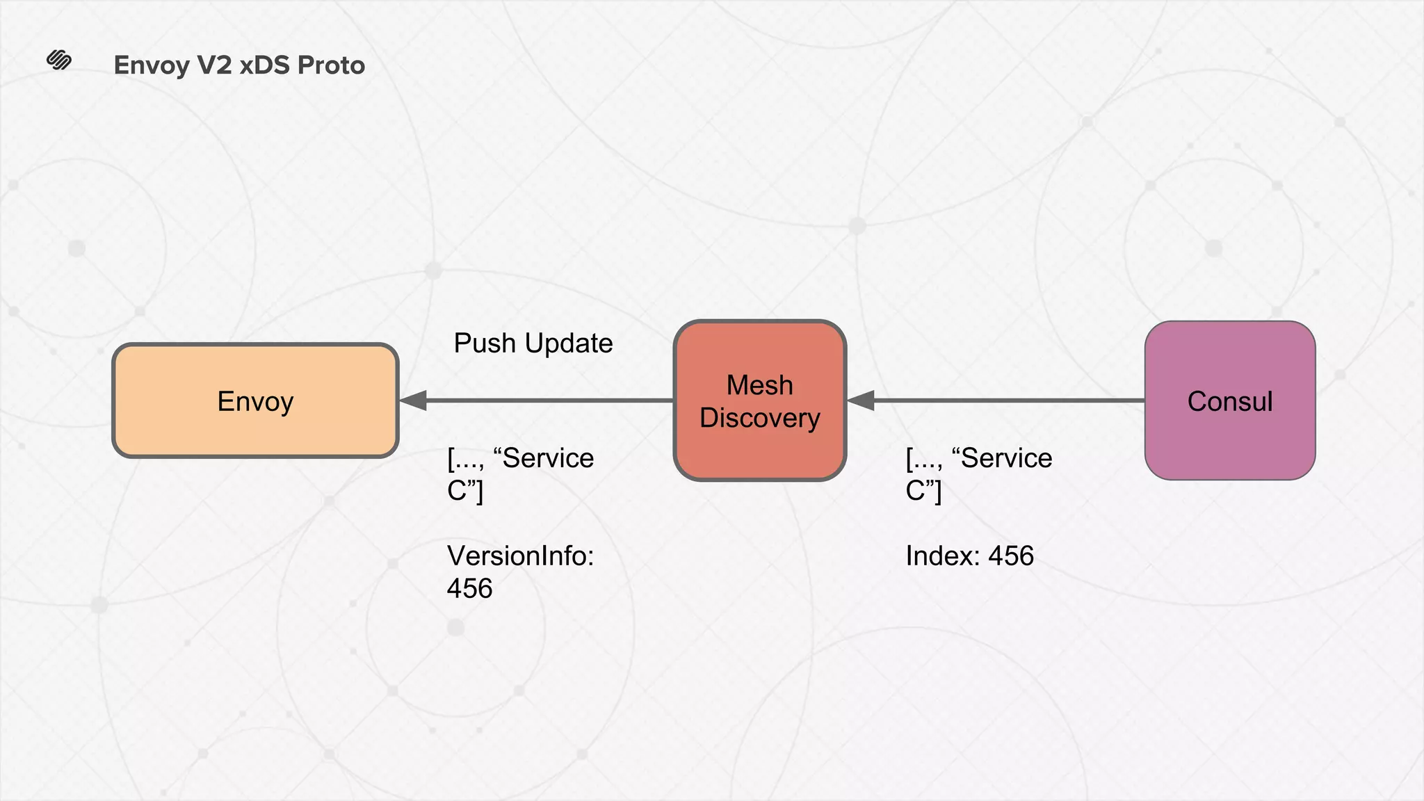 Envoy V2 xDS Proto
ConsulEnvoy
Mesh
Discovery
[..., “Service
C”]
Index: 456
[..., “Service
C”]
VersionInfo:
456
Push Update
 