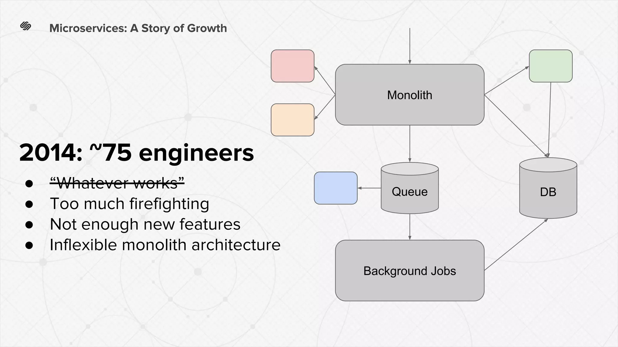 Microservices: A Story of Growth
2014: ~75 engineers
● “Whatever works”
● Too much firefighting
● Not enough new features
● Inflexible monolith architecture
Monolith
Background Jobs
DBQueue
 