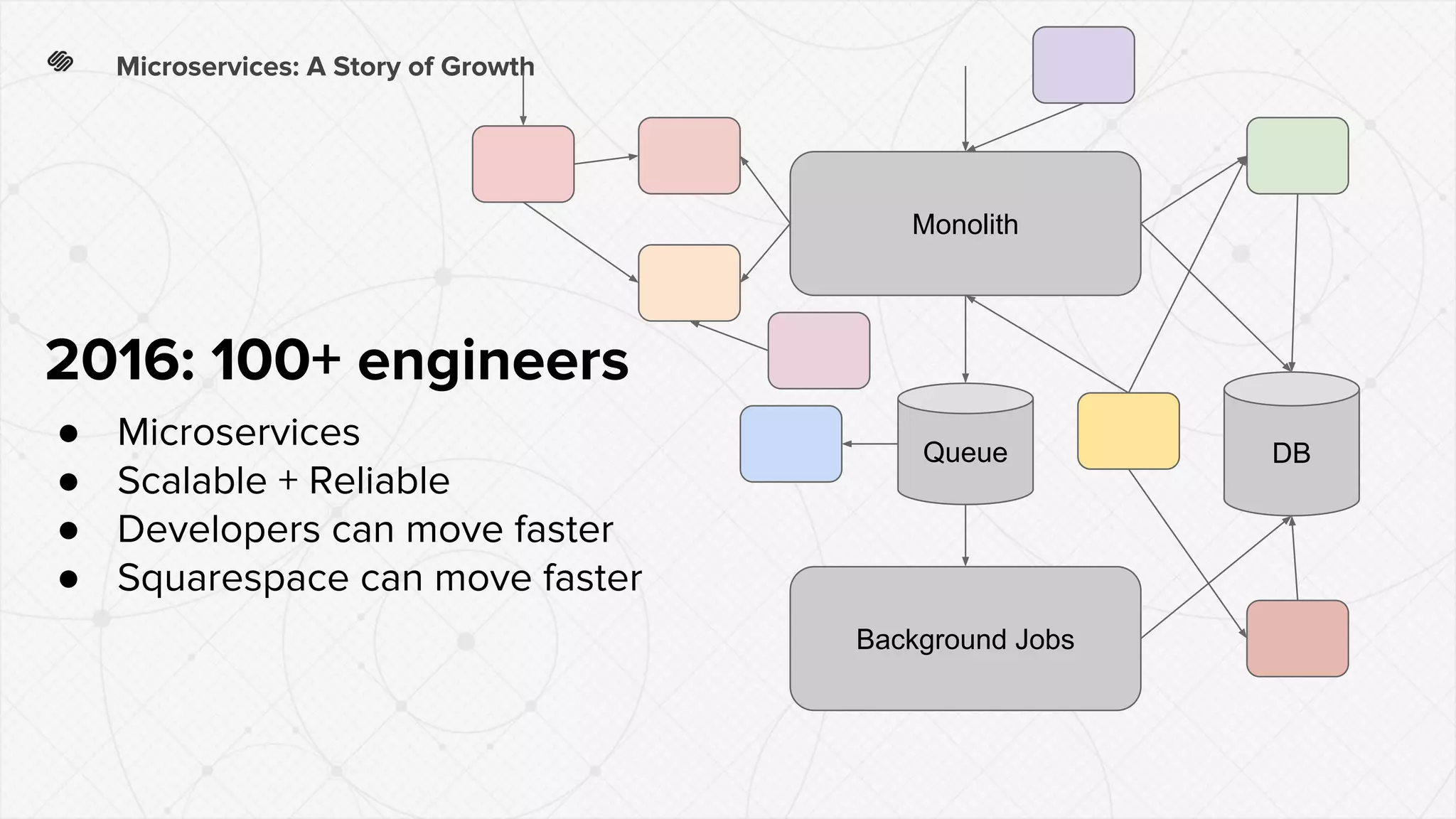 Microservices: A Story of Growth
Monolith
Background Jobs
DBQueue
2016: 100+ engineers
● Microservices
● Scalable + Reliable
● Developers can move faster
● Squarespace can move faster
 
