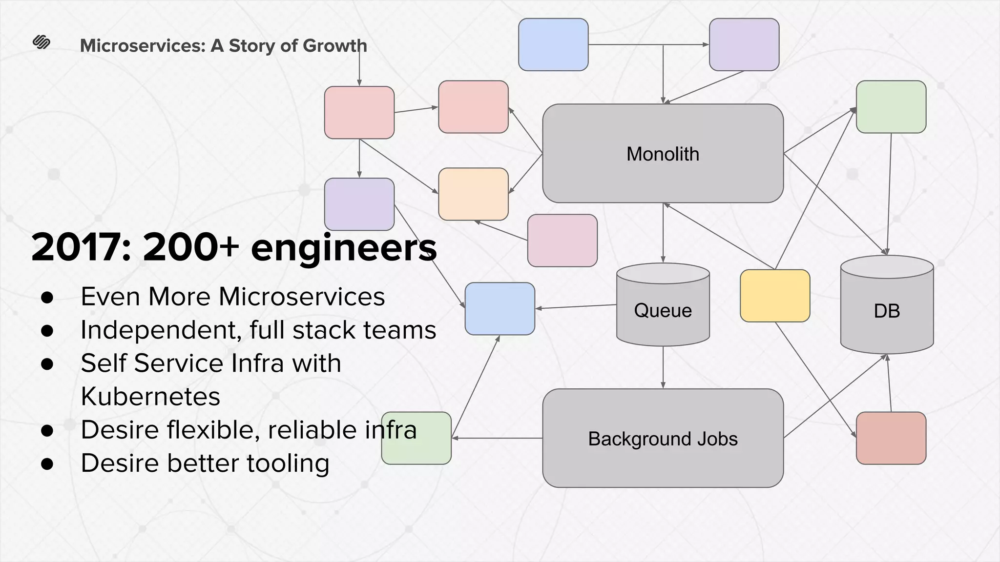 Microservices: A Story of Growth
Monolith
Background Jobs
DBQueue
2017: 200+ engineers
● Even More Microservices
● Independent, full stack teams
● Self Service Infra with
Kubernetes
● Desire flexible, reliable infra
● Desire better tooling
 