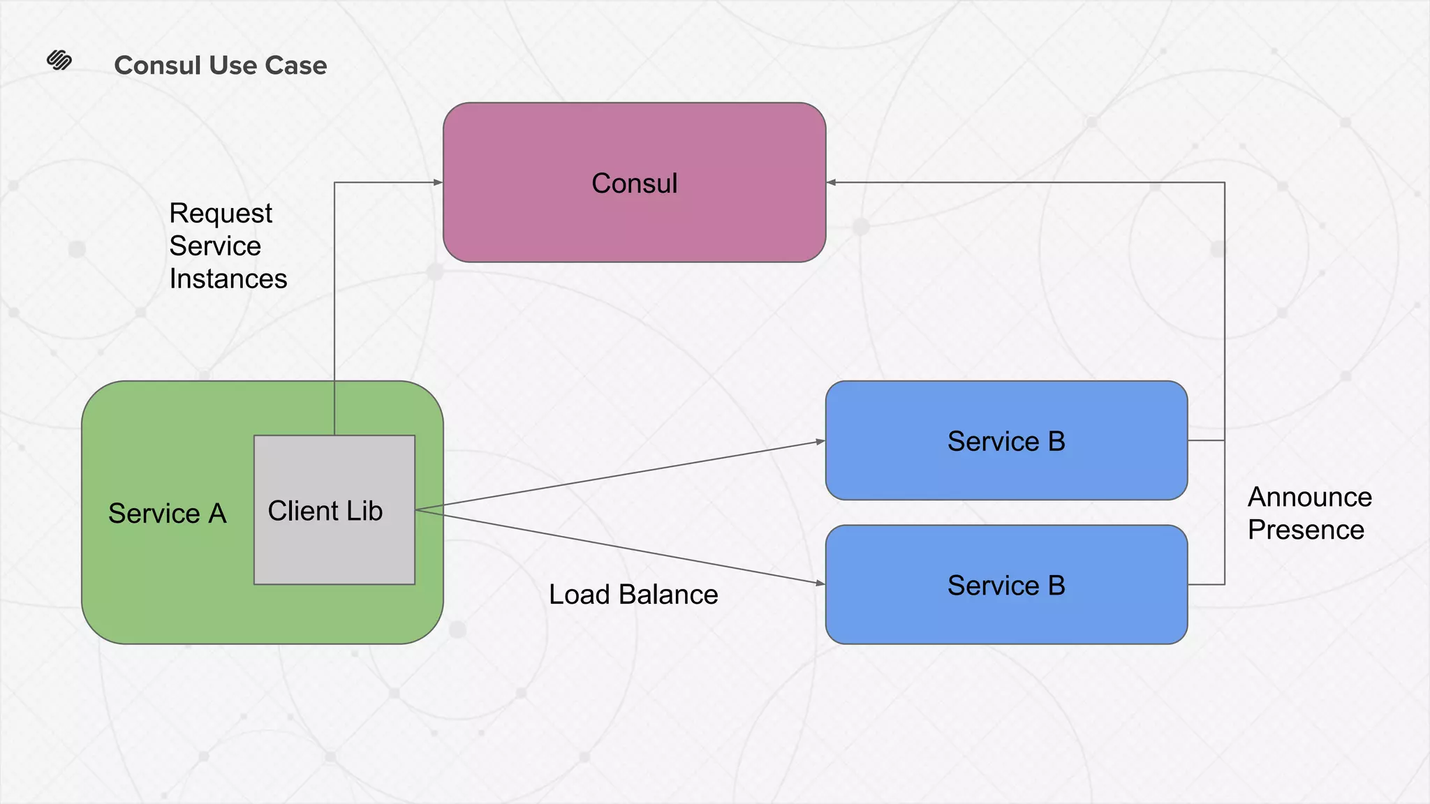 Consul Use Case
Consul
Service A
Service B
Client Lib
Service B
Request
Service
Instances
Load Balance
Announce
Presence
 