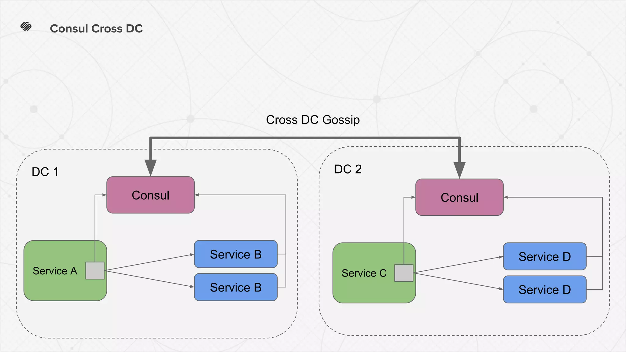 DC 2DC 1
Consul Cross DC
Consul
Service A
Service B
Service B
Consul
Service C
Service D
Service D
Cross DC Gossip
 