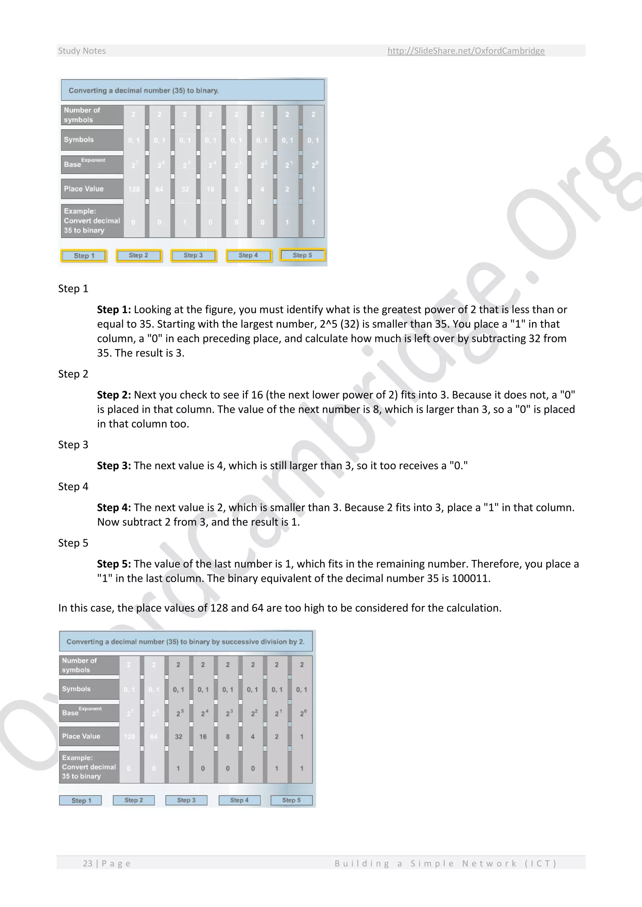 Study Notes http://SlideShare.net/OxfordCambridge
23 | P a g e B u i l d i n g a S i m p l e N e t w o r k ( I C T )
Step 1
Step 1: Looking at the figure, you must identify what is the greatest power of 2 that is less than or
equal to 35. Starting with the largest number, 2^5 (32) is smaller than 35. You place a "1" in that
column, a "0" in each preceding place, and calculate how much is left over by subtracting 32 from
35. The result is 3.
Step 2
Step 2: Next you check to see if 16 (the next lower power of 2) fits into 3. Because it does not, a "0"
is placed in that column. The value of the next number is 8, which is larger than 3, so a "0" is placed
in that column too.
Step 3
Step 3: The next value is 4, which is still larger than 3, so it too receives a "0."
Step 4
Step 4: The next value is 2, which is smaller than 3. Because 2 fits into 3, place a "1" in that column.
Now subtract 2 from 3, and the result is 1.
Step 5
Step 5: The value of the last number is 1, which fits in the remaining number. Therefore, you place a
"1" in the last column. The binary equivalent of the decimal number 35 is 100011.
In this case, the place values of 128 and 64 are too high to be considered for the calculation.
 