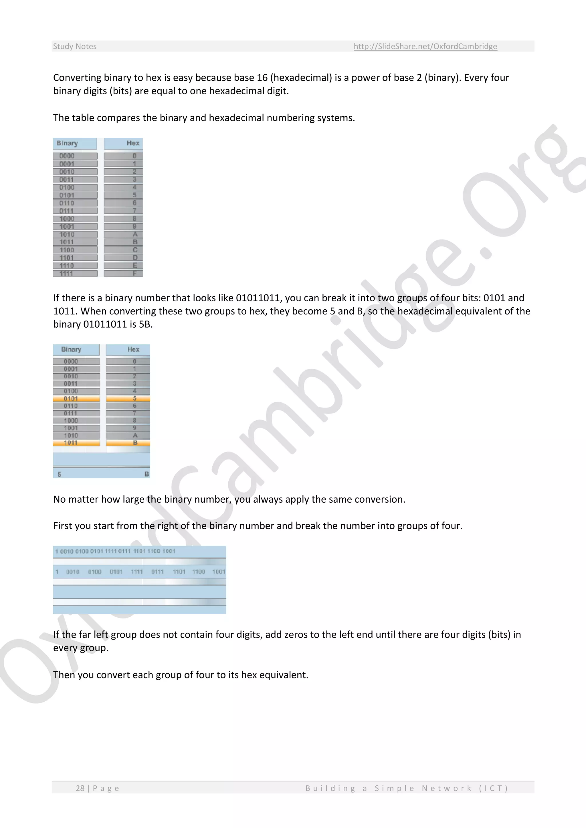 Study Notes http://SlideShare.net/OxfordCambridge
28 | P a g e B u i l d i n g a S i m p l e N e t w o r k ( I C T )
Converting binary to hex is easy because base 16 (hexadecimal) is a power of base 2 (binary). Every four
binary digits (bits) are equal to one hexadecimal digit.
The table compares the binary and hexadecimal numbering systems.
If there is a binary number that looks like 01011011, you can break it into two groups of four bits: 0101 and
1011. When converting these two groups to hex, they become 5 and B, so the hexadecimal equivalent of the
binary 01011011 is 5B.
No matter how large the binary number, you always apply the same conversion.
First you start from the right of the binary number and break the number into groups of four.
If the far left group does not contain four digits, add zeros to the left end until there are four digits (bits) in
every group.
Then you convert each group of four to its hex equivalent.
 