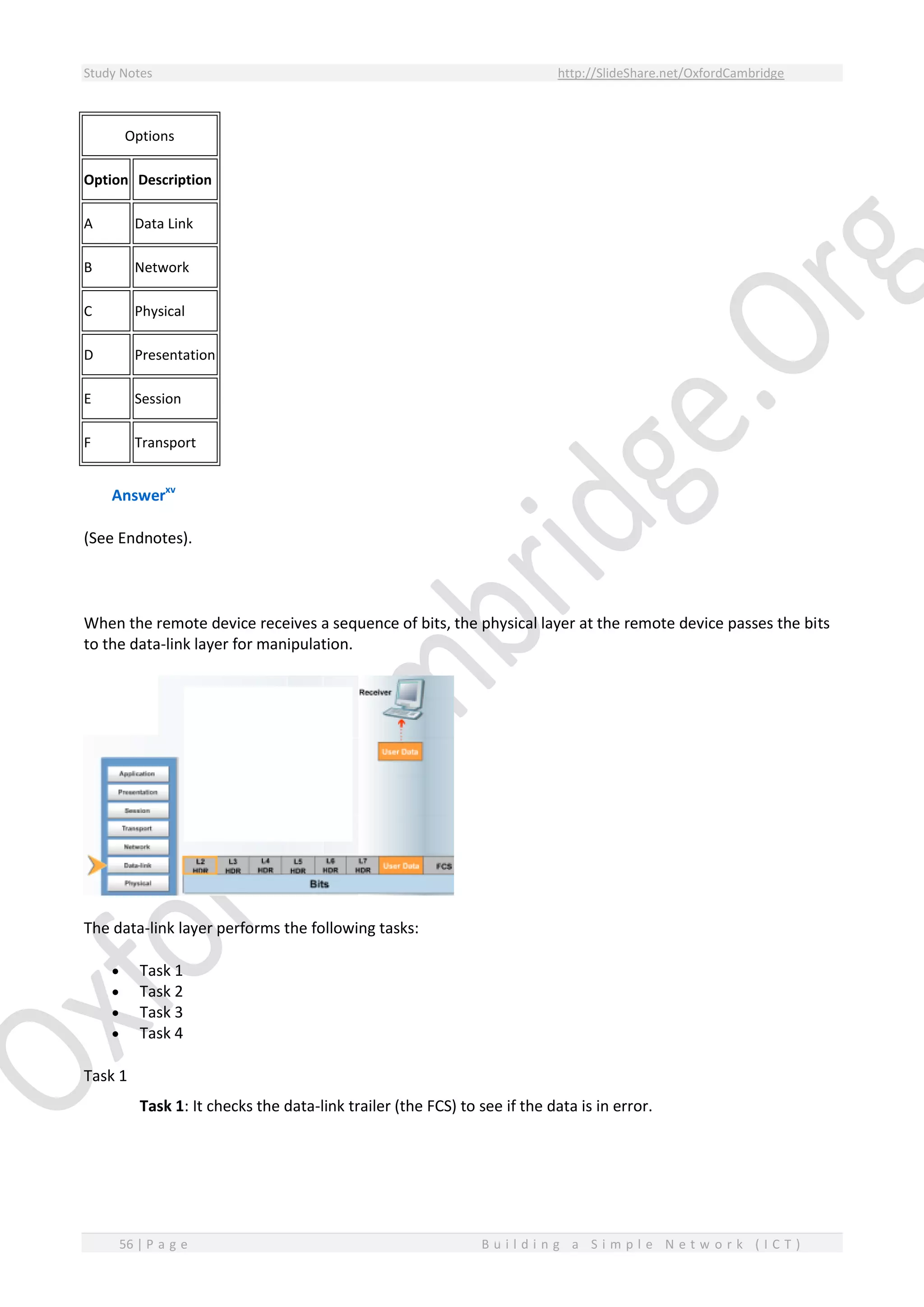 Study Notes http://SlideShare.net/OxfordCambridge
56 | P a g e B u i l d i n g a S i m p l e N e t w o r k ( I C T )
Options
Option Description
A Data Link
B Network
C Physical
D Presentation
E Session
F Transport
Answerxv
(See Endnotes).
When the remote device receives a sequence of bits, the physical layer at the remote device passes the bits
to the data-link layer for manipulation.
The data-link layer performs the following tasks:
 Task 1
 Task 2
 Task 3
 Task 4
Task 1
Task 1: It checks the data-link trailer (the FCS) to see if the data is in error.
 