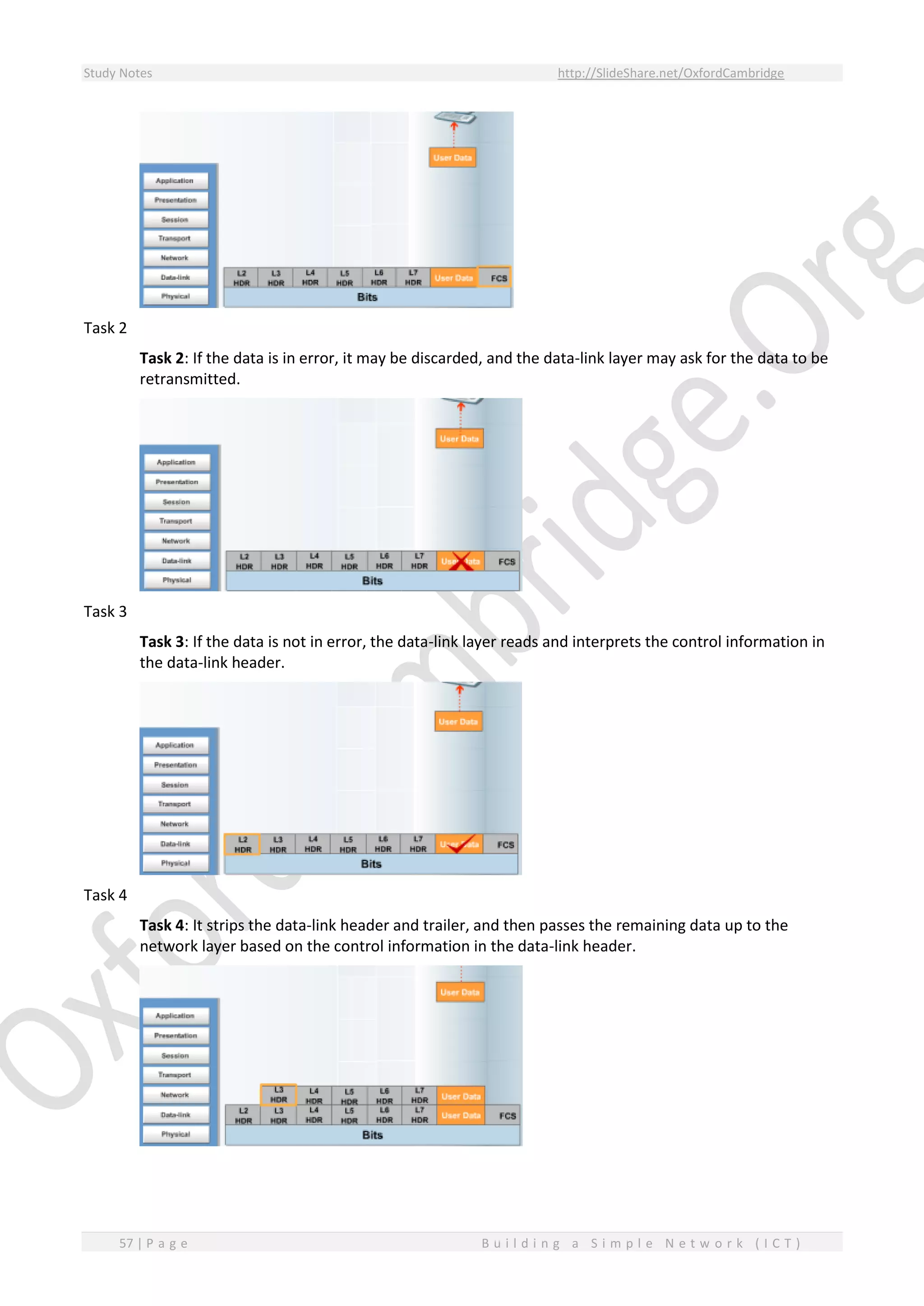 Study Notes http://SlideShare.net/OxfordCambridge
57 | P a g e B u i l d i n g a S i m p l e N e t w o r k ( I C T )
Task 2
Task 2: If the data is in error, it may be discarded, and the data-link layer may ask for the data to be
retransmitted.
Task 3
Task 3: If the data is not in error, the data-link layer reads and interprets the control information in
the data-link header.
Task 4
Task 4: It strips the data-link header and trailer, and then passes the remaining data up to the
network layer based on the control information in the data-link header.
 
