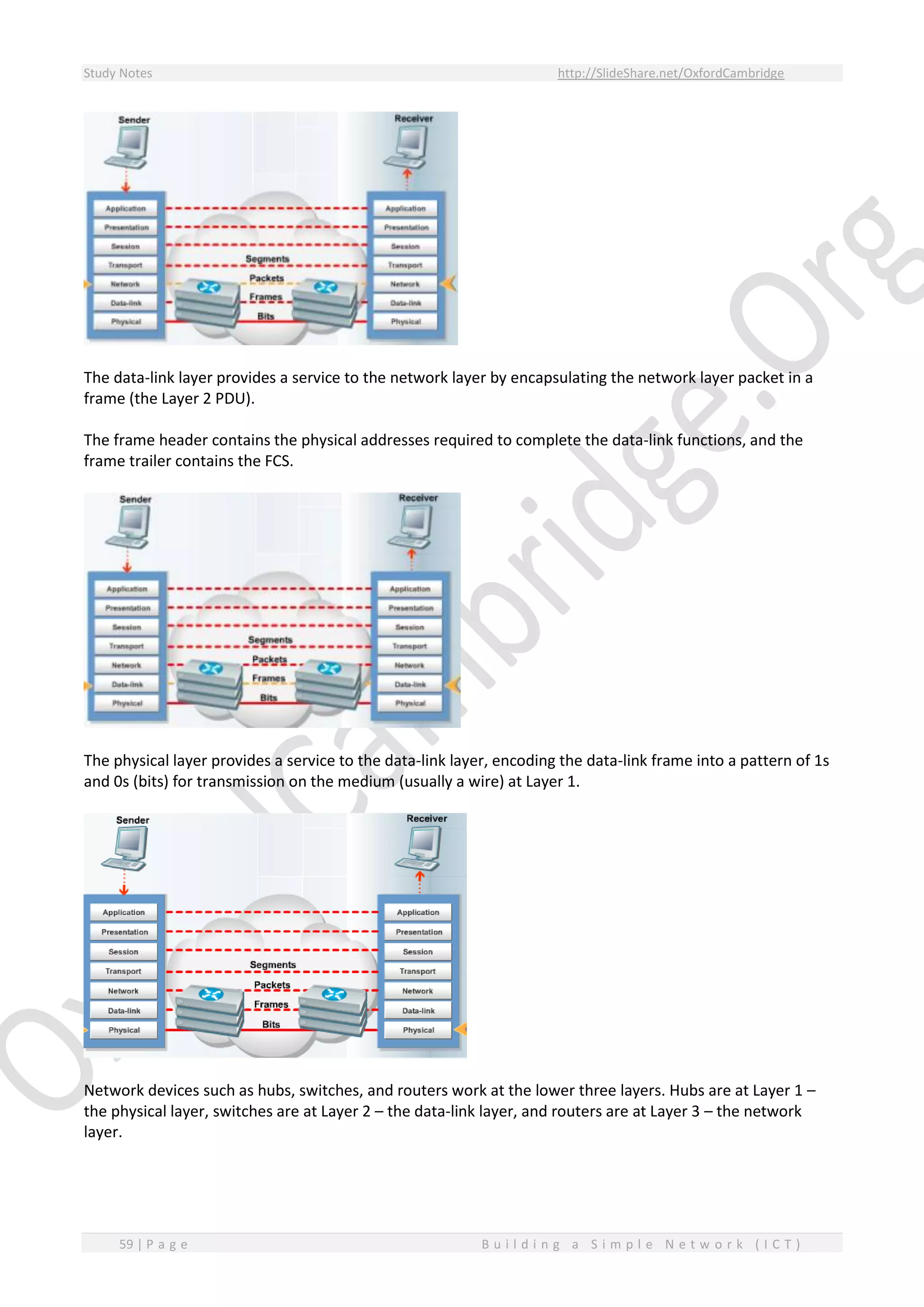 Study Notes http://SlideShare.net/OxfordCambridge
59 | P a g e B u i l d i n g a S i m p l e N e t w o r k ( I C T )
The data-link layer provides a service to the network layer by encapsulating the network layer packet in a
frame (the Layer 2 PDU).
The frame header contains the physical addresses required to complete the data-link functions, and the
frame trailer contains the FCS.
The physical layer provides a service to the data-link layer, encoding the data-link frame into a pattern of 1s
and 0s (bits) for transmission on the medium (usually a wire) at Layer 1.
Network devices such as hubs, switches, and routers work at the lower three layers. Hubs are at Layer 1 –
the physical layer, switches are at Layer 2 – the data-link layer, and routers are at Layer 3 – the network
layer.
 
