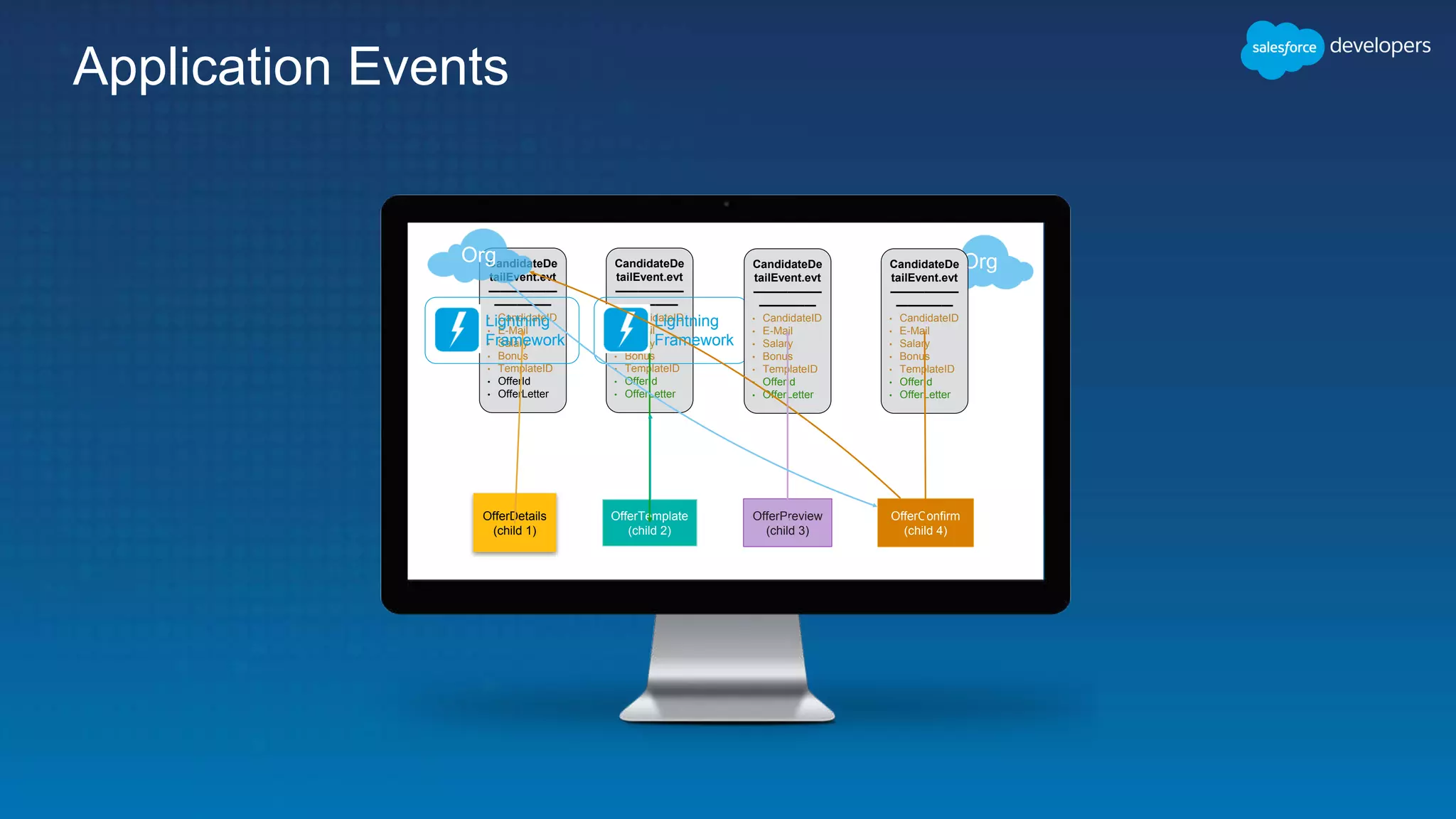 Application Events
OfferTemplate
(child 2)
OfferPreview
(child 3)
OfferDetails
(child 1)
OfferConfirm
(child 4)
OrgCandidateDe
tailEvent.evt
——————
—————
• CandidateID
• E-Mail
• Salary
• Bonus
• TemplateID
• OfferId
• OfferLetter
CandidateDe
tailEvent.evt
——————
—————
• CandidateID
• E-Mail
• Salary
• Bonus
• TemplateID
• OfferId
• OfferLetter
Lightning
Framework
Lightning
Framework
CandidateDe
tailEvent.evt
——————
—————
• CandidateID
• E-Mail
• Salary
• Bonus
• TemplateID
• OfferId
• OfferLetter
CandidateDe
tailEvent.evt
——————
—————
• CandidateID
• E-Mail
• Salary
• Bonus
• TemplateID
• OfferId
• OfferLetter
Org
 